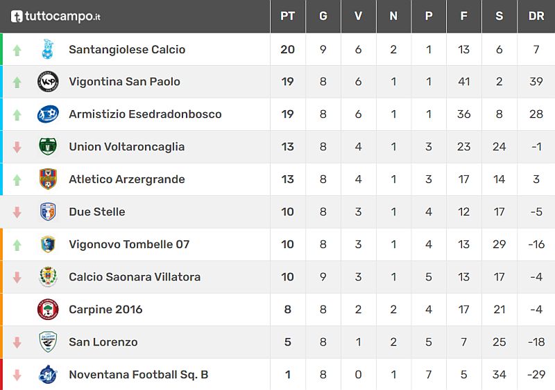 Classifica 9^ Giornata Giovanissimi Provinciali U15 Fase 2 Primaverile Padova Girone C SS 2021-2022 calcio Armistizio don Bosco Padova